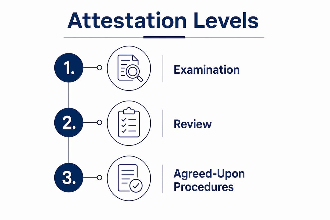 Infographic illustrating types of attestation engagements in three steps