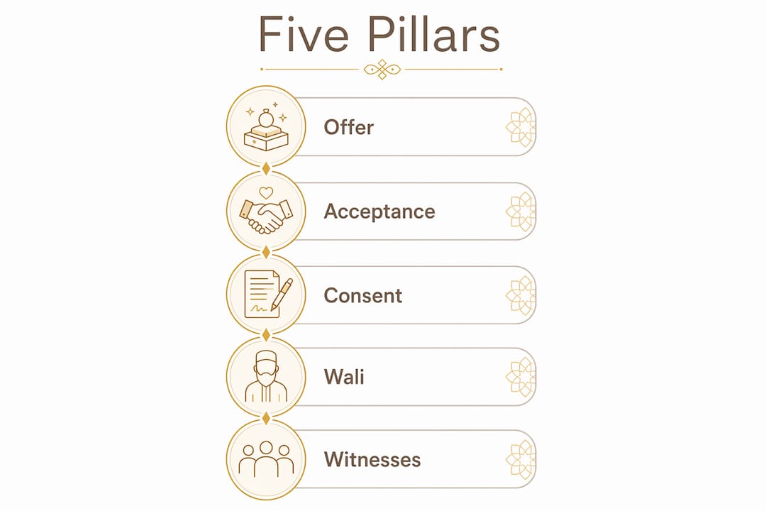 Infographic illustrating five pillars of Islamic marriage