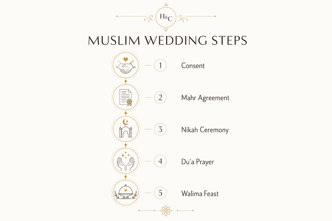 Infographic outlining key steps of Muslim wedding rituals