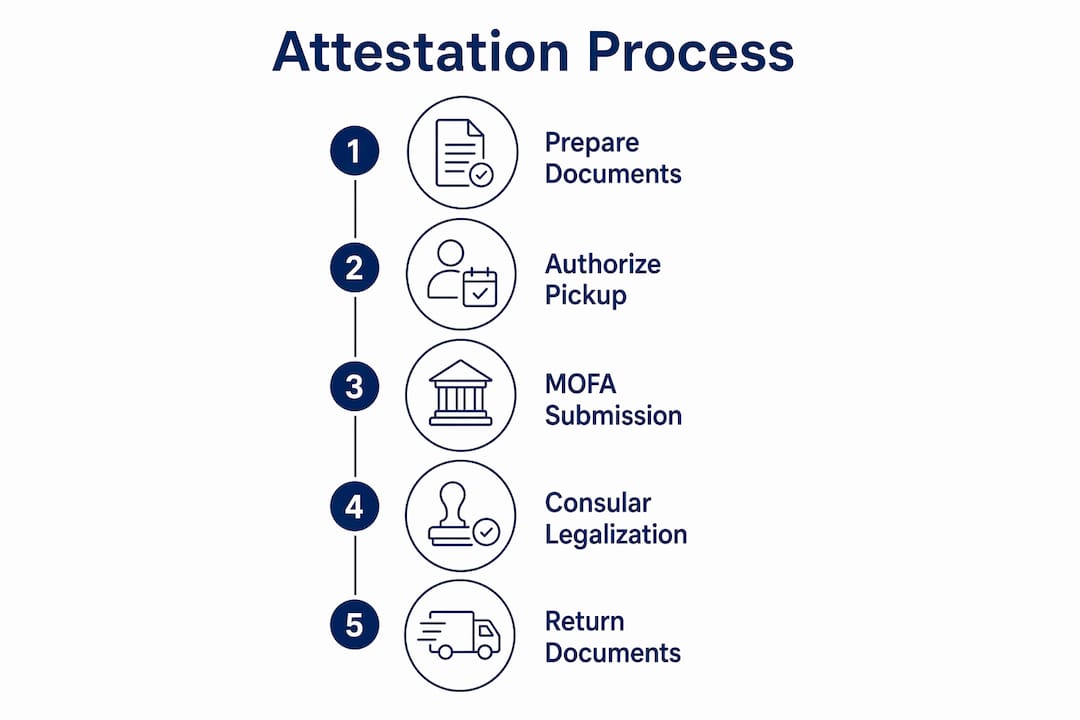 Infographic illustrating steps in document attestation process