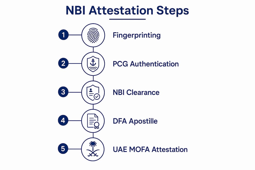 Infographic illustrating NBI attestation step-by-step process