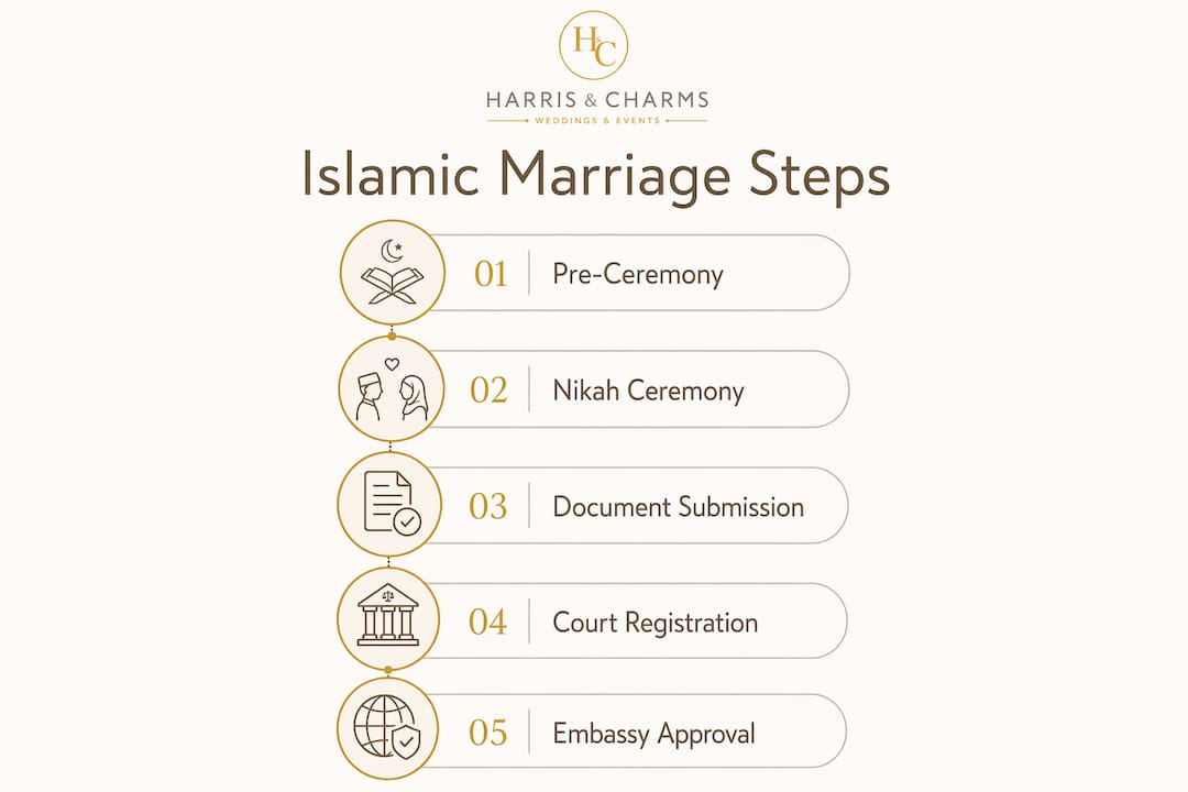 Infographic showing Islamic marriage registration steps
