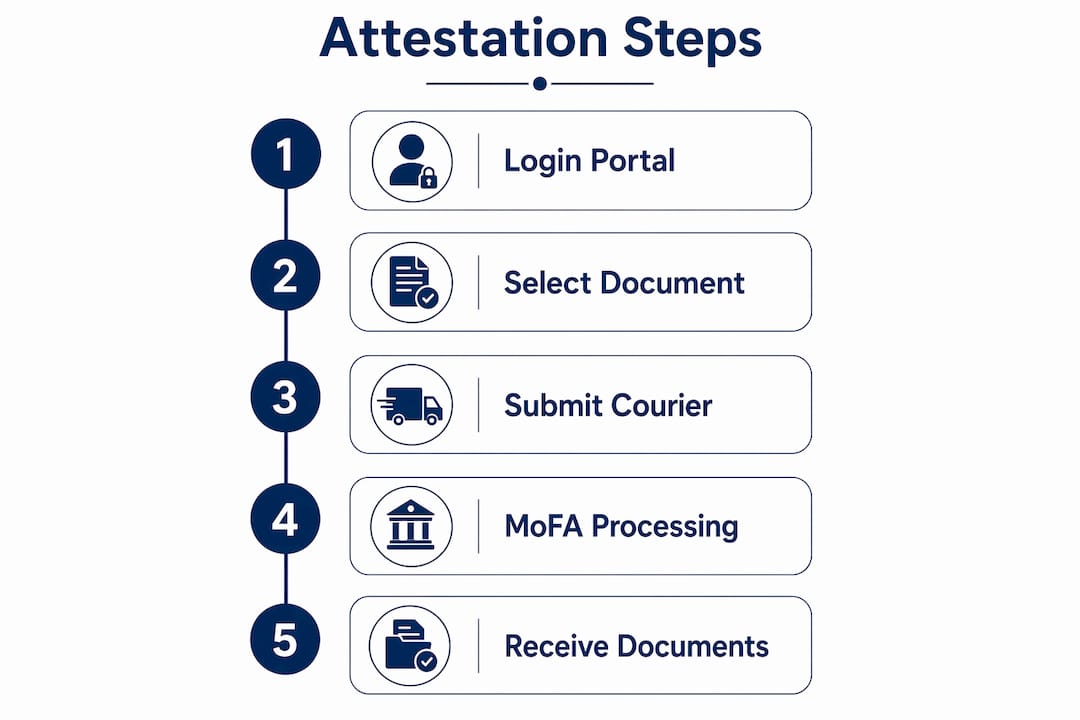 Infographic illustrating attestation process steps