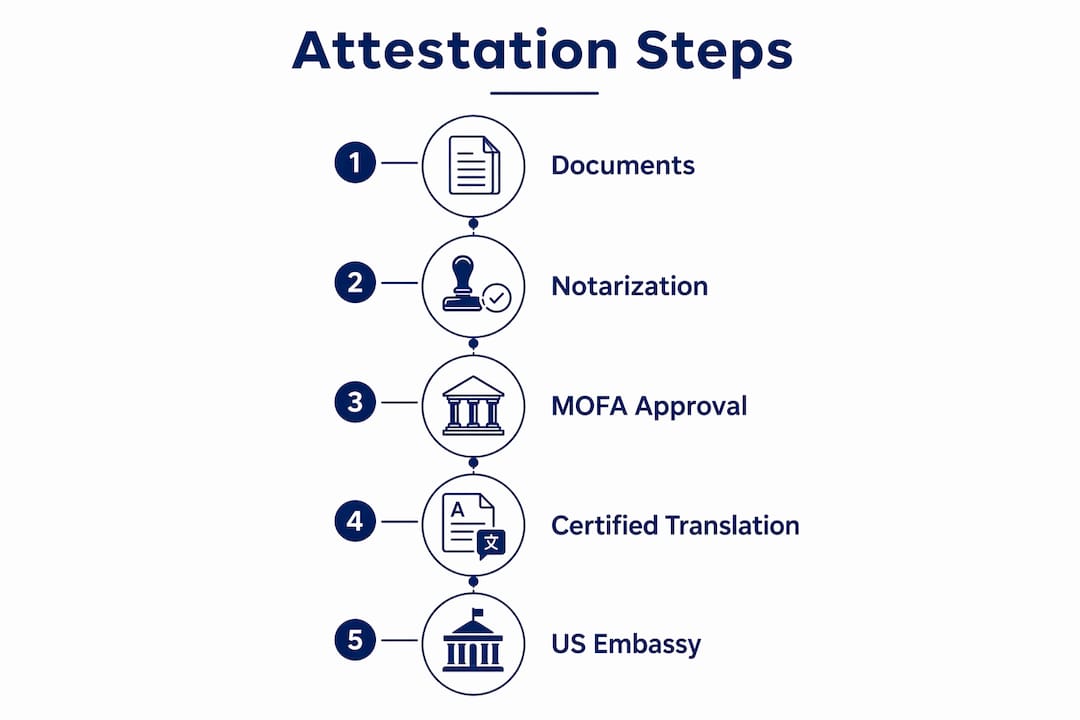 Infographic outlining steps for attesting UAE documents
