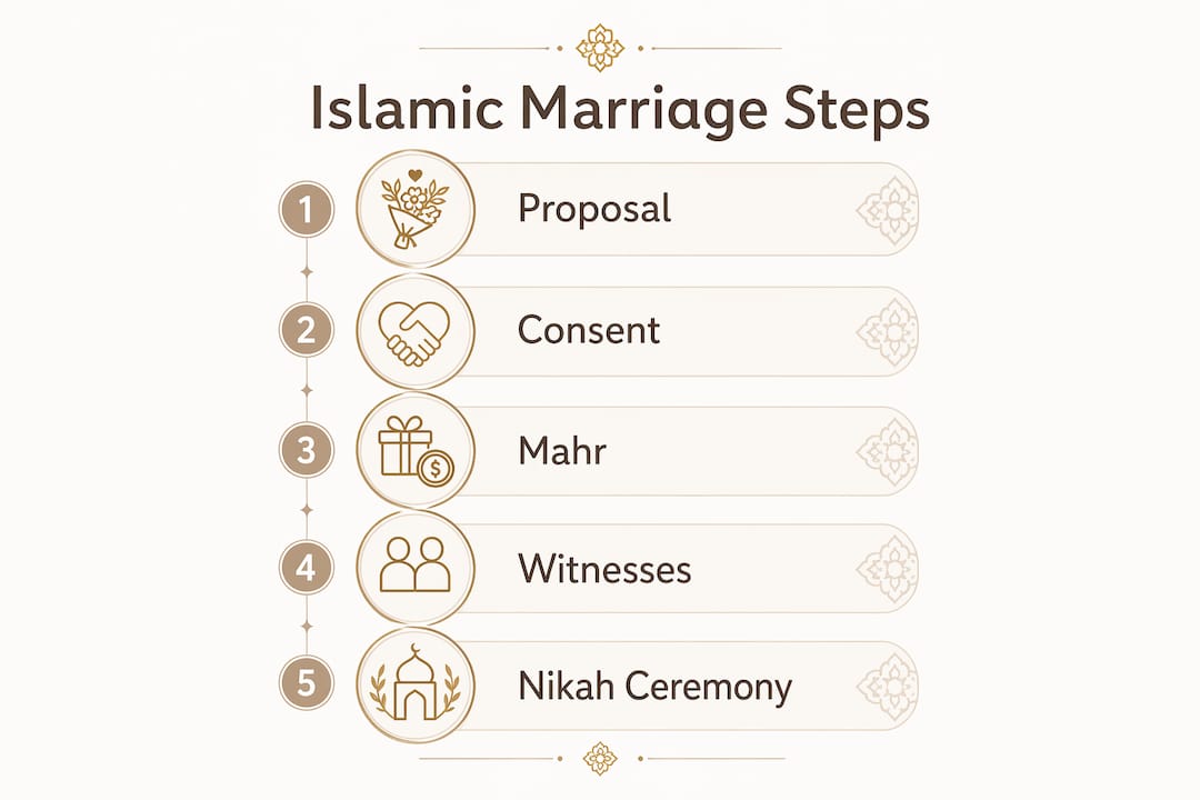 Infographic showing Islamic marriage steps