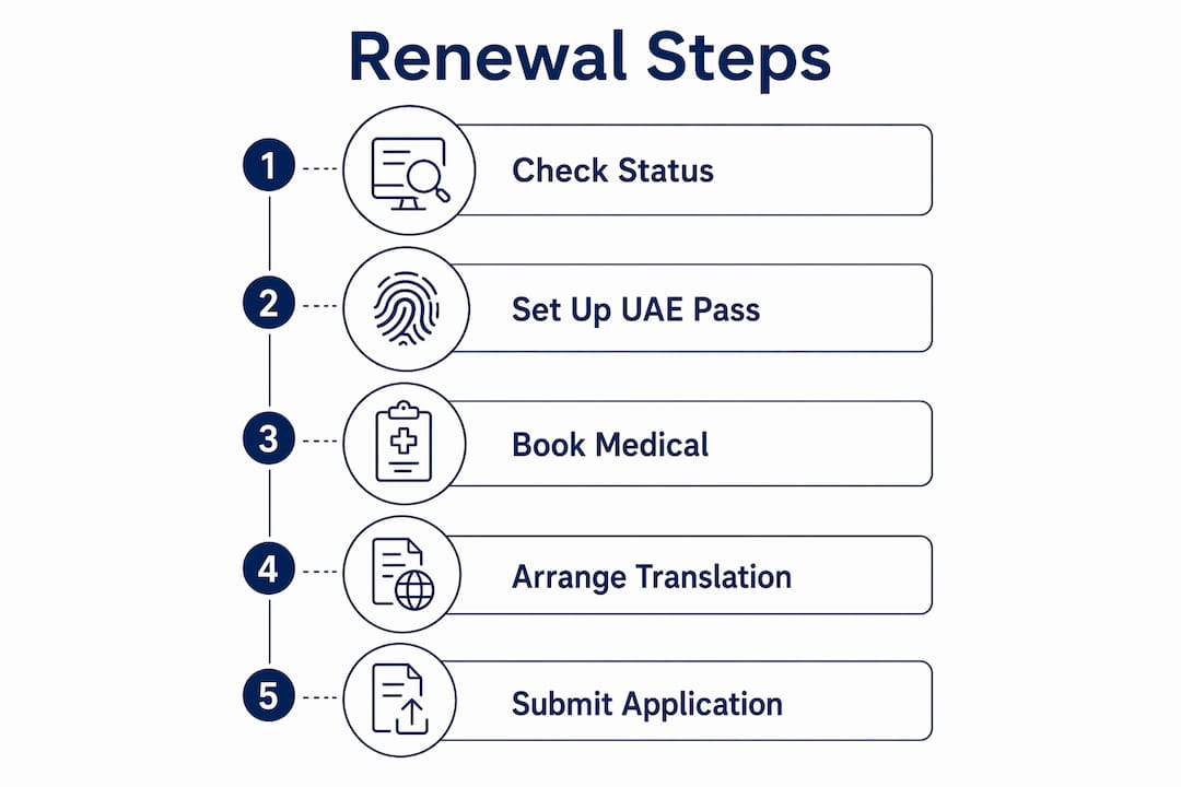 Infographic showing UAE document renewal steps