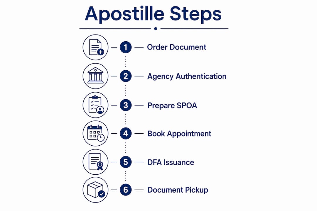 Infographic showing steps for DFA apostille process