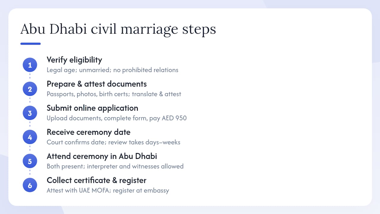 Diagram of UAE tourist visa marriage process steps