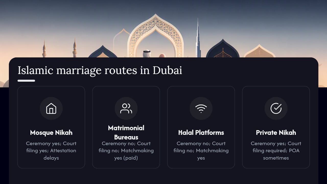 Diagram comparing Islamic marriage routes in Dubai