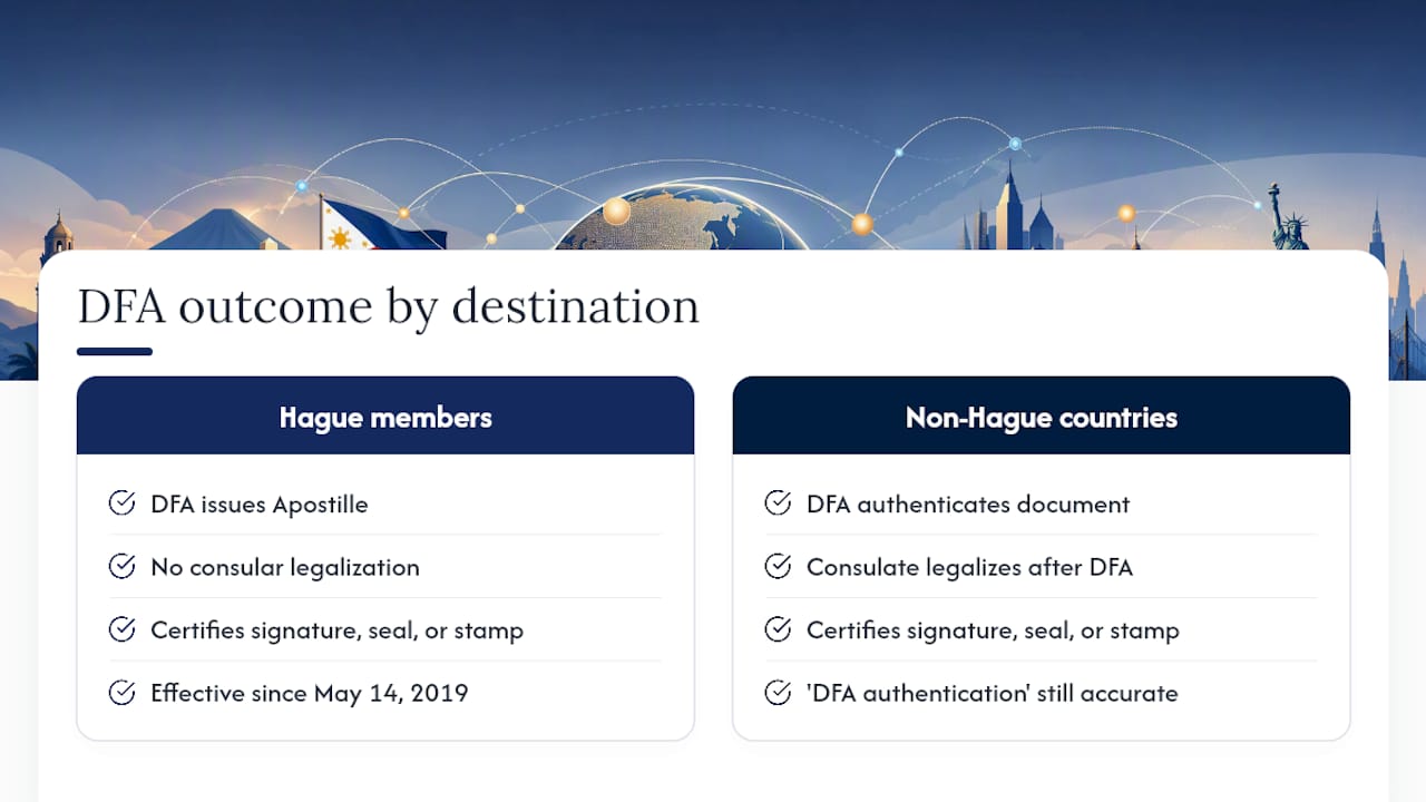 What does "DFA authentication" actually mean for Philippine documents? — overview diagram