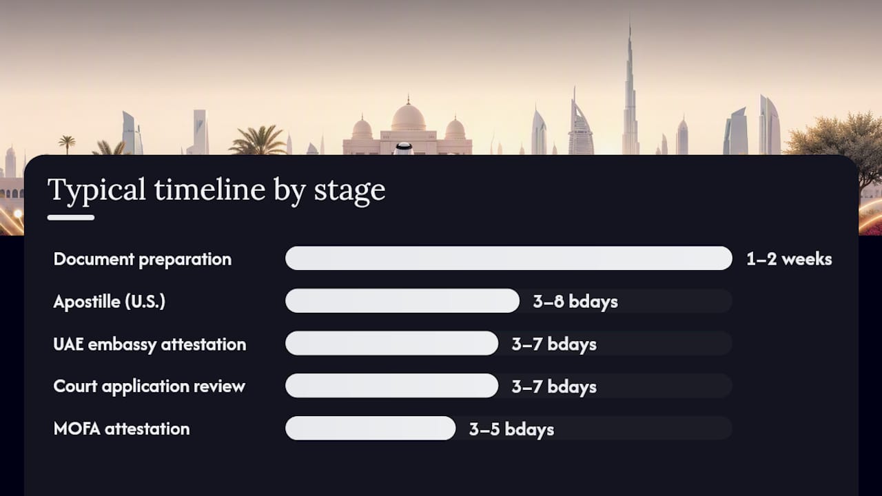Realistic timeline and costs for a UAE civil court marriage — overview diagram