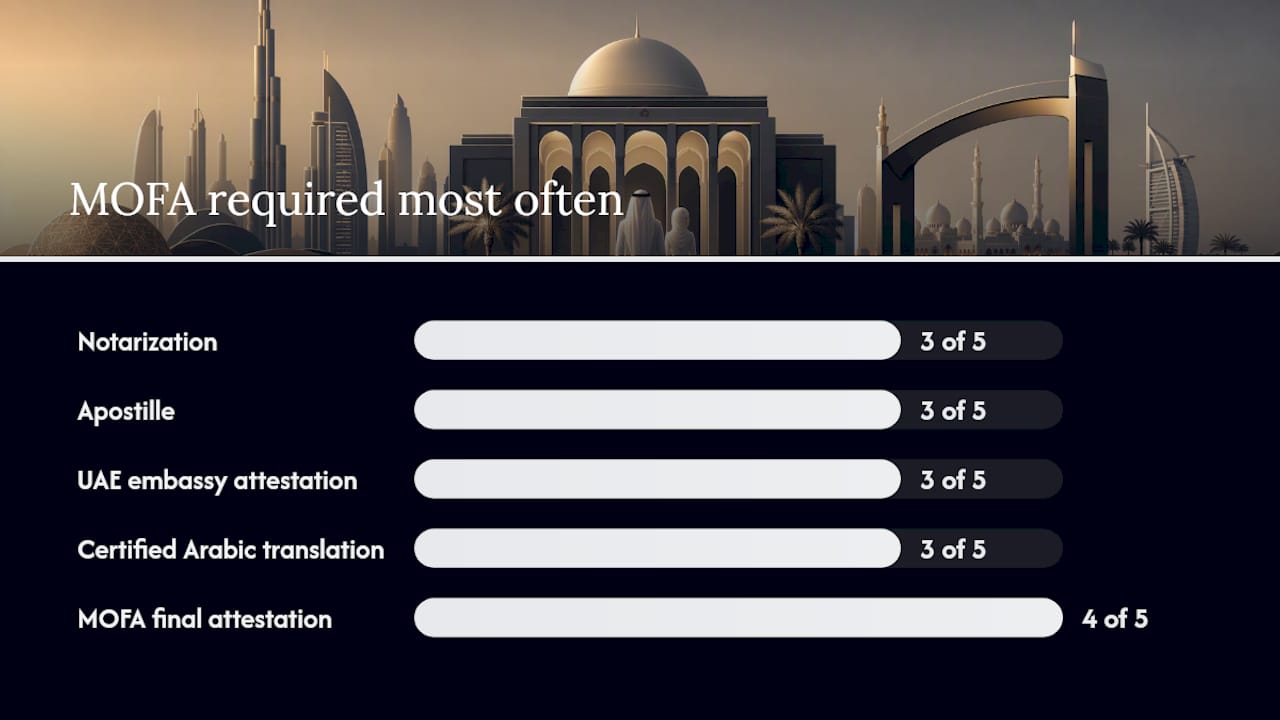 How to legalize, translate, and attest U.S. documents for a UAE court marriage — overview diagram