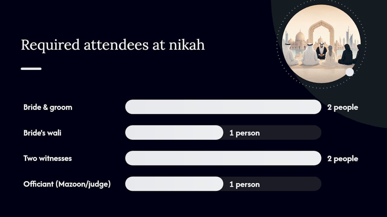 How to register an Islamic marriage step by step — overview diagram