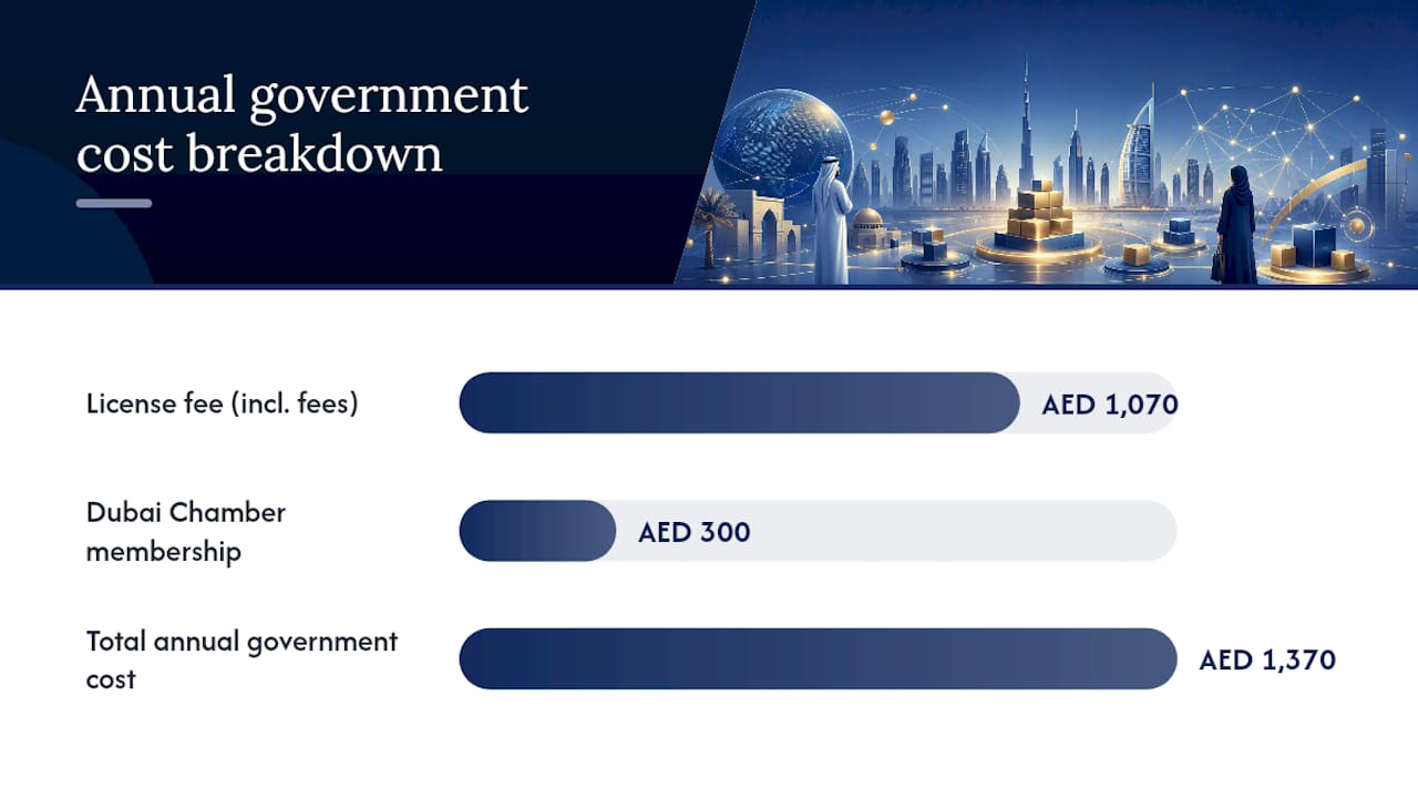 Cost breakdown of Dubai E-Trader license fees