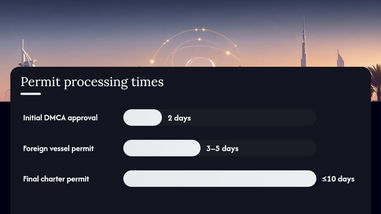 How Much Do Permits Cost and How Long Do They Take? — overview diagram
