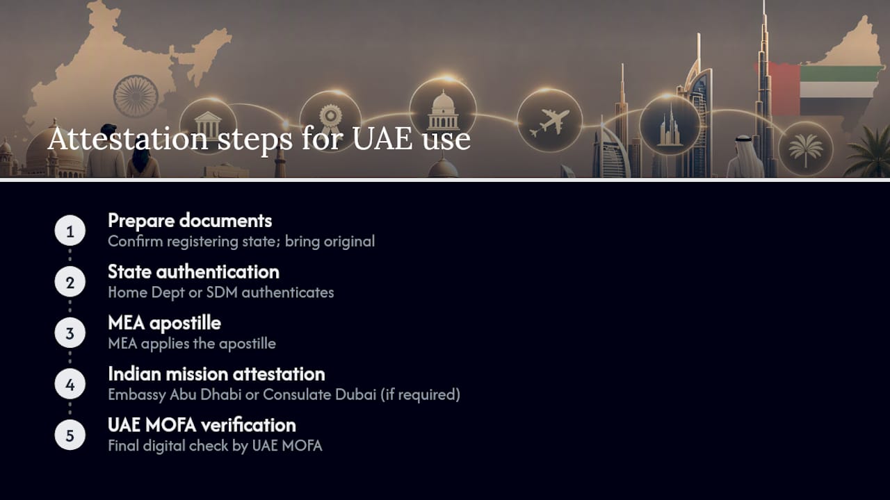 Diagram showing 4-step attestation process