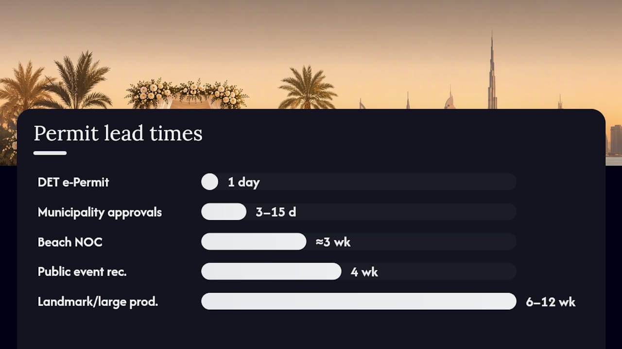 Timeline for submitting outdoor wedding permits