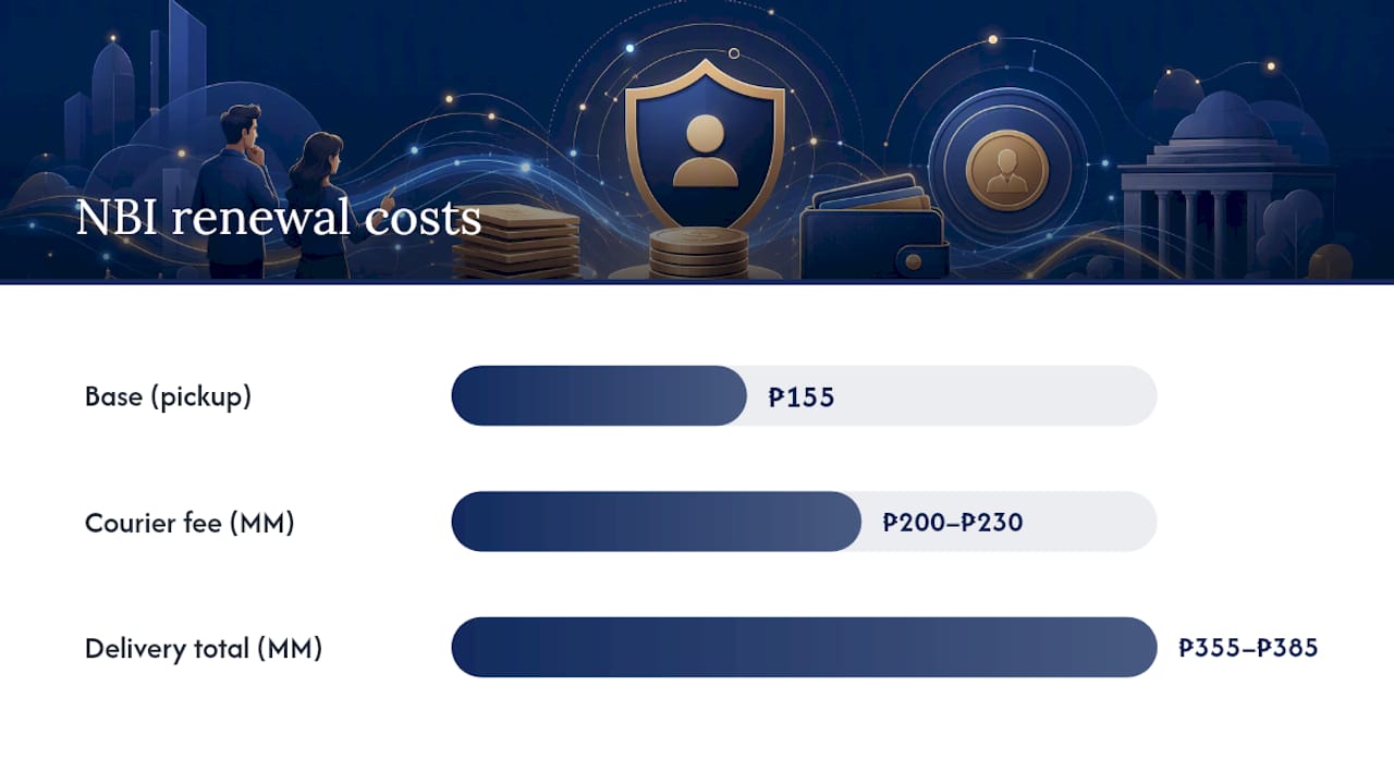 What Does the NBI Renewal Process Cost, and How Long Does It Take? — overview diagram