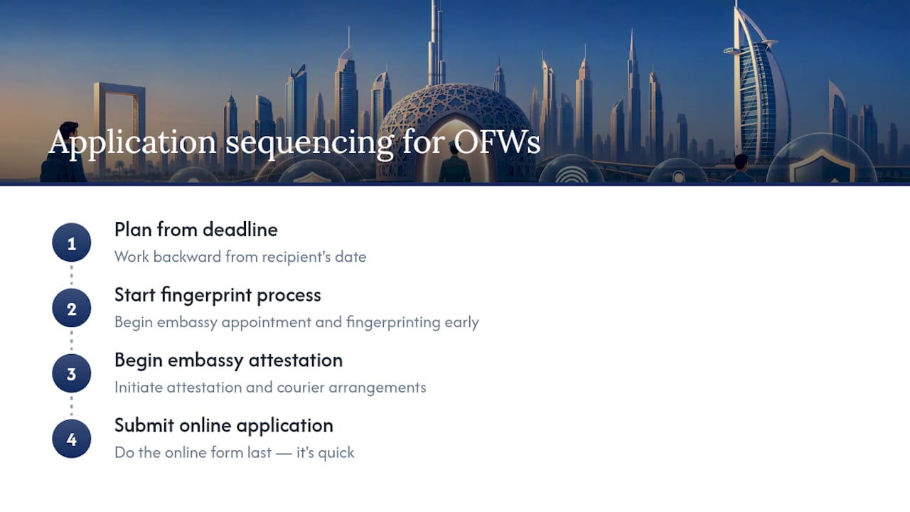 What the Official Process Gets Wrong for OFWs — overview diagram