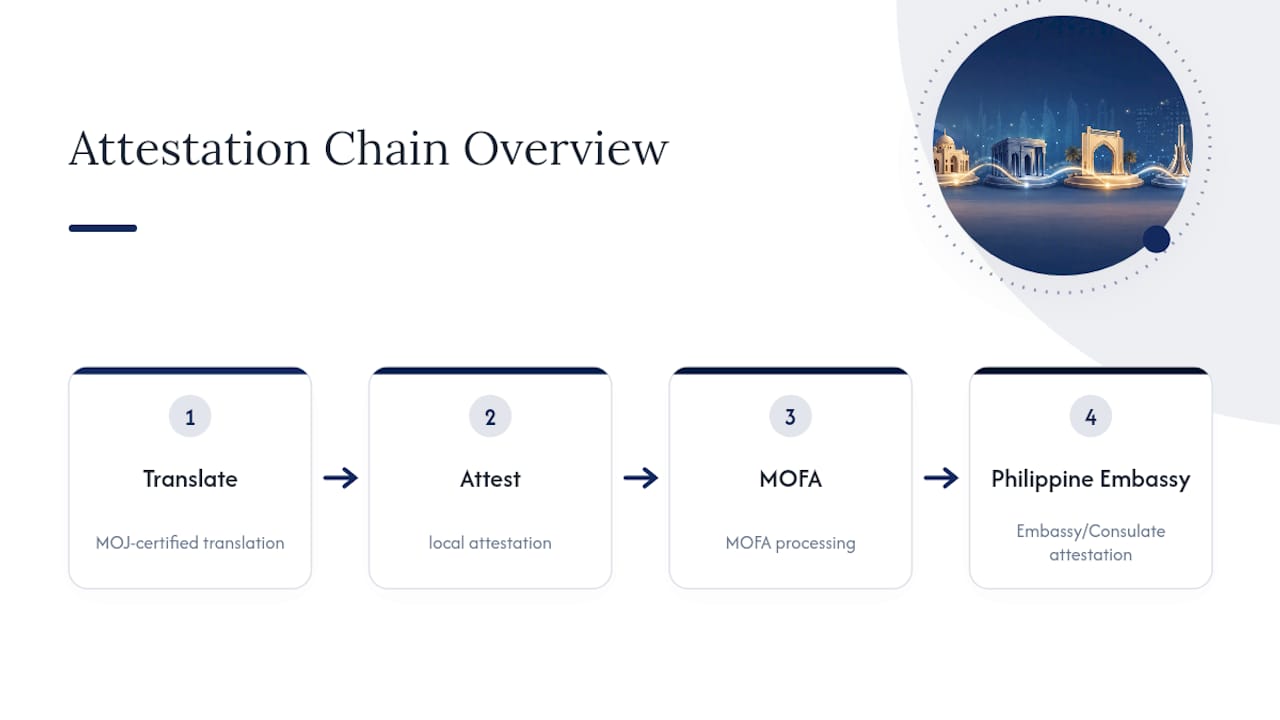 Why Harrisncharms Understands This Process From the Filipino Expat Side — overview diagram