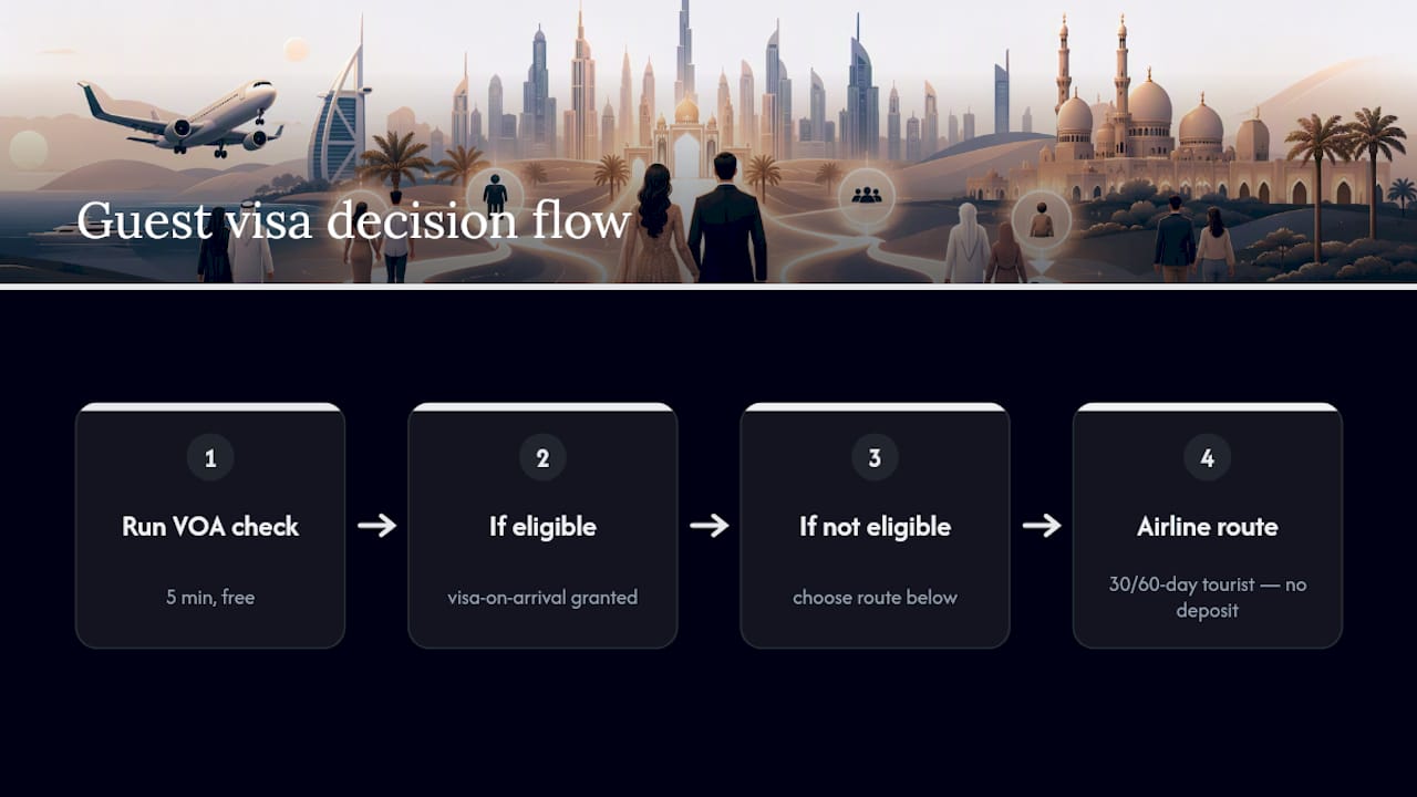 Decision flow for UAE wedding guest visas