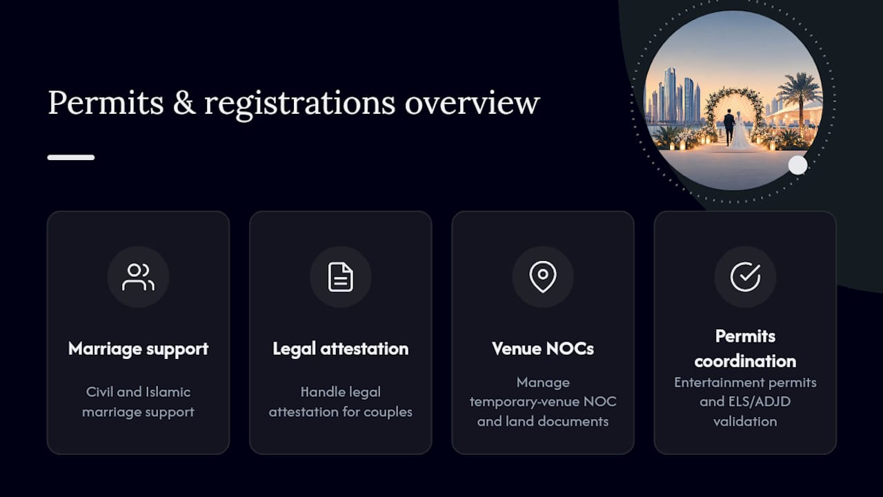 How Harrisandcharms Handles Permits and Registrations for Couples — overview diagram
