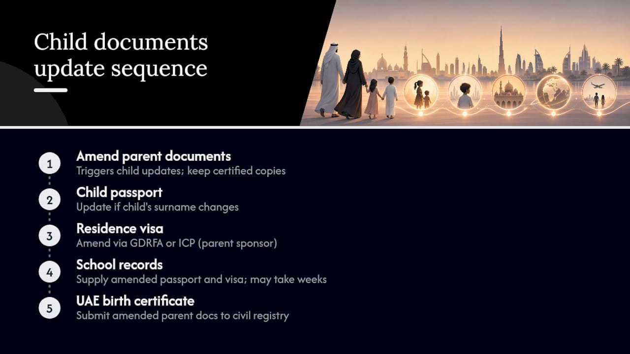 Child document update sequence after marriage