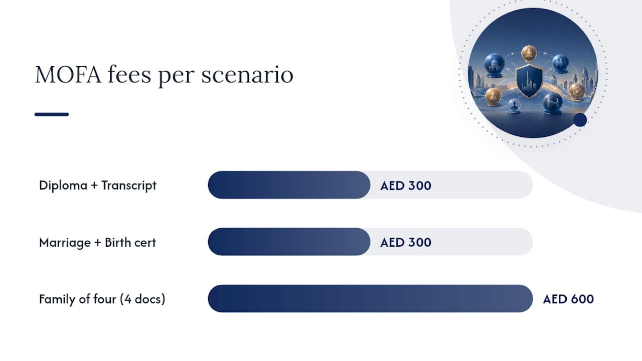 Per-document attestation fee multiplication