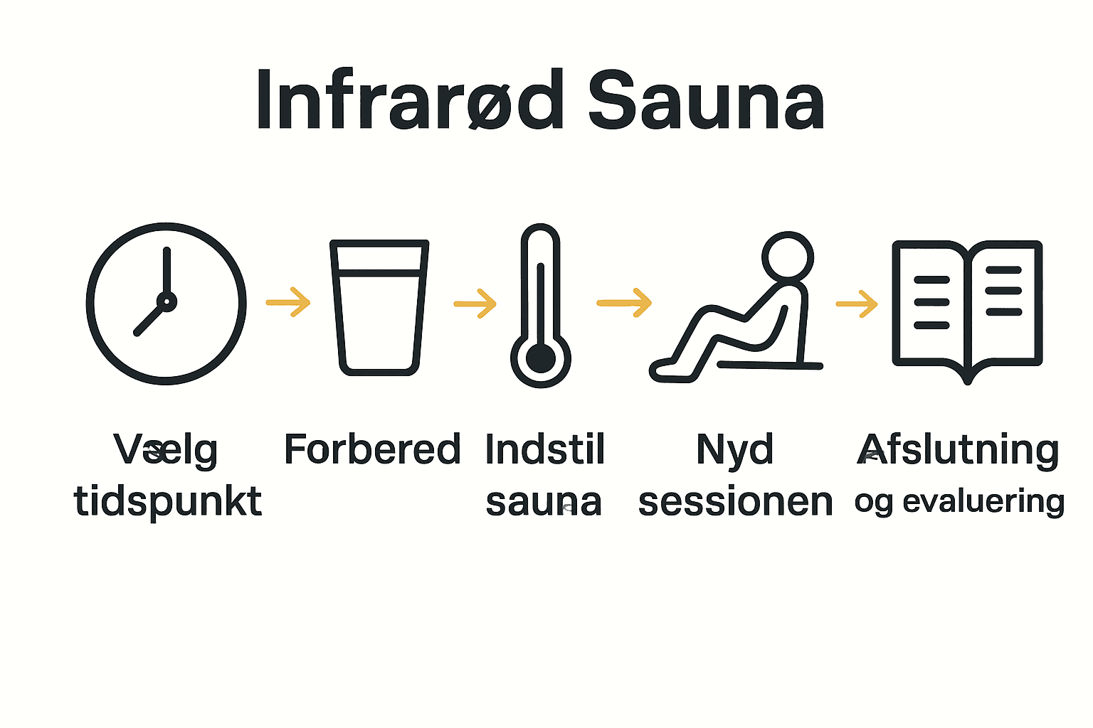 Infografik med trin-for-trin proces for optimal infrarød saunabrug