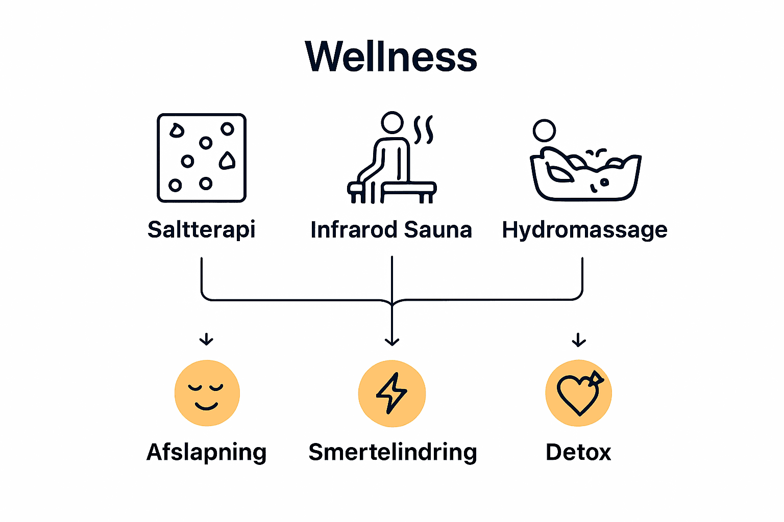 Infografik sammenligner saltterapi, infrarød sauna og hydromassage i København