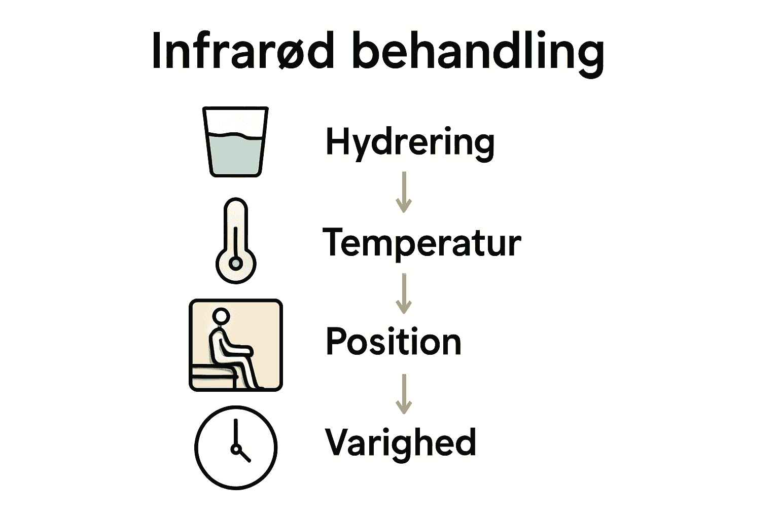 Overskuelig trin-for-trin infografik over infrarød behandling