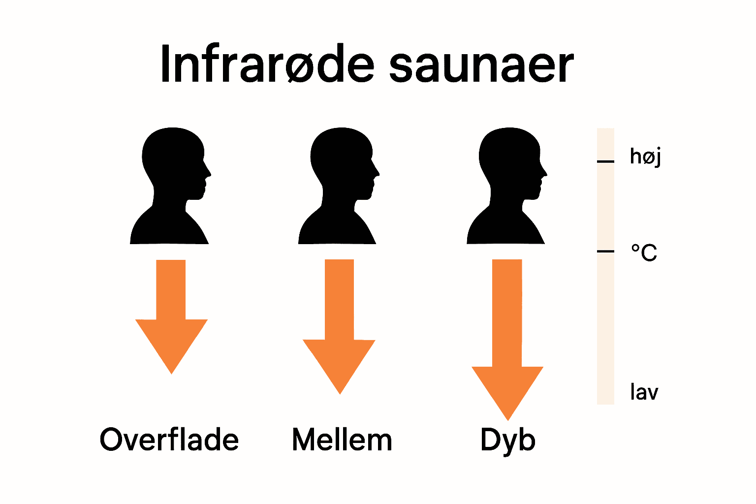Infografik sammenligner tre typer infrarød sauna og deres dybdevirkning.