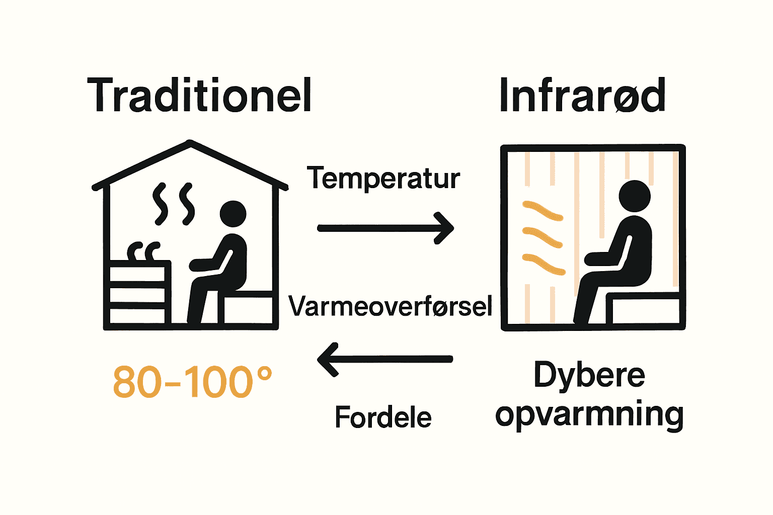 Visuel sammenligning af infrarød og traditionel sauna med ikoner og pile.