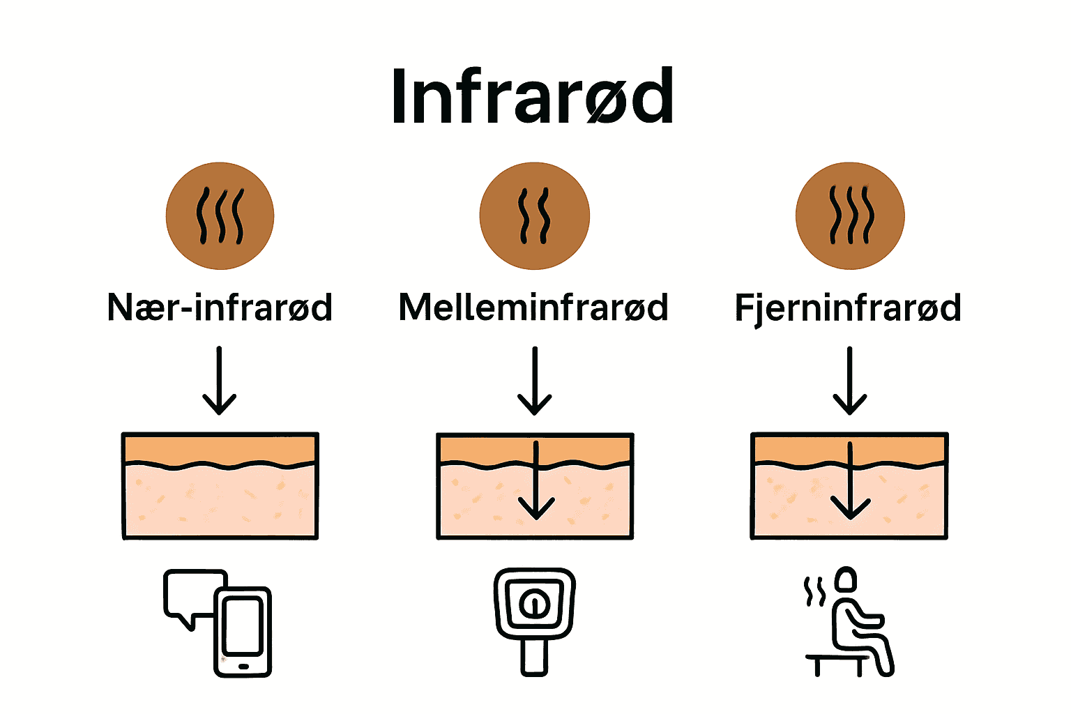 Infographic comparing the three types of infrared light and their effects.