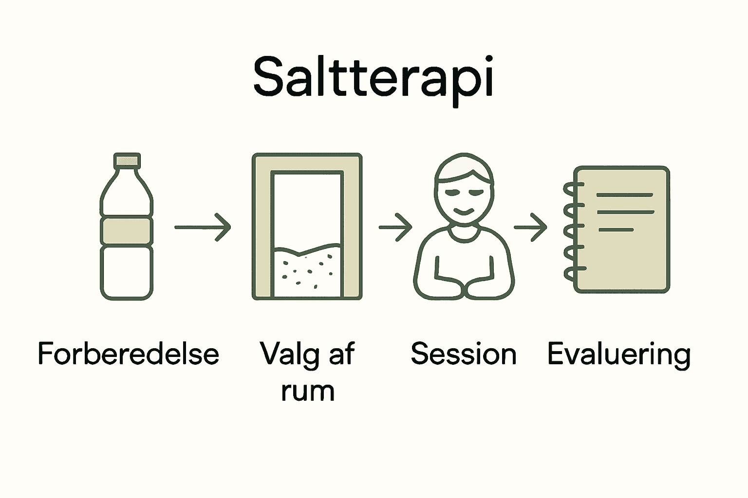 Infografik med fire trin til optimal saltterapi oplevelse