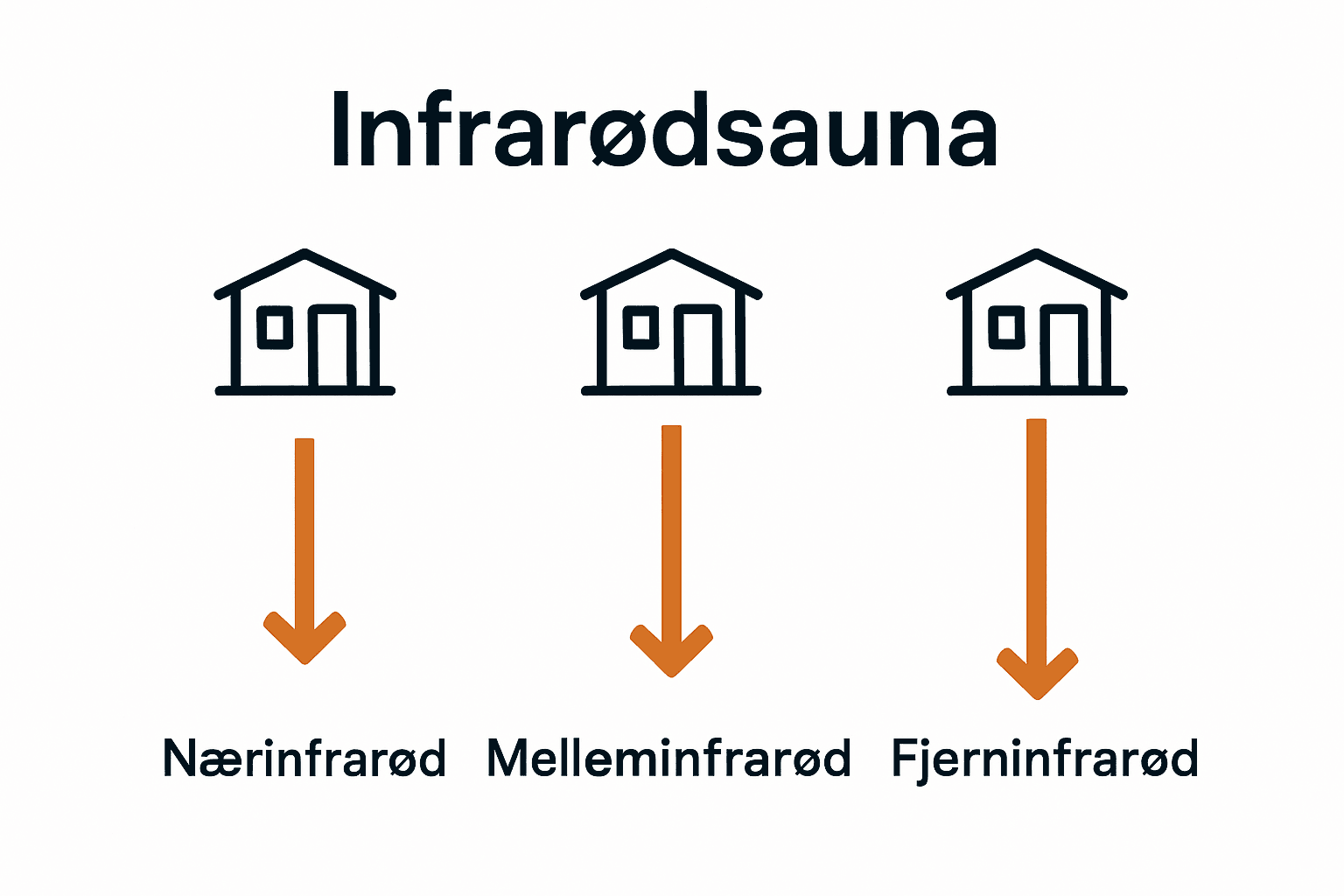 Infografik over forskelle mellem infrarøde sauna-typer
