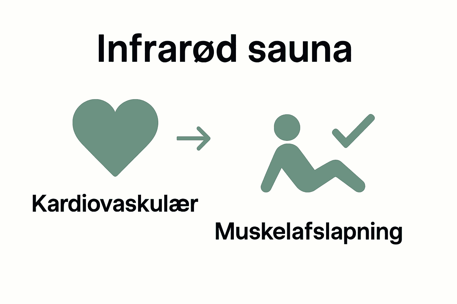 Infografik sammenligner sundhedsfordele ved infrarød sauna