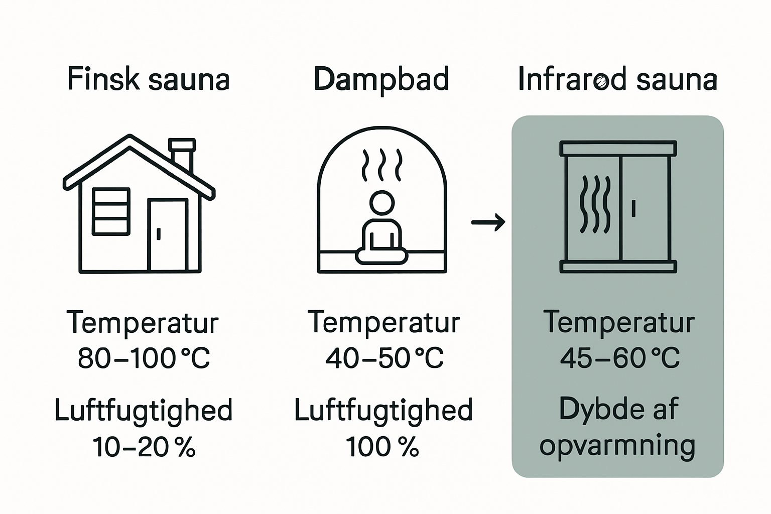 Infografik der sammenligner forskellige sauna typer og deres effekt.