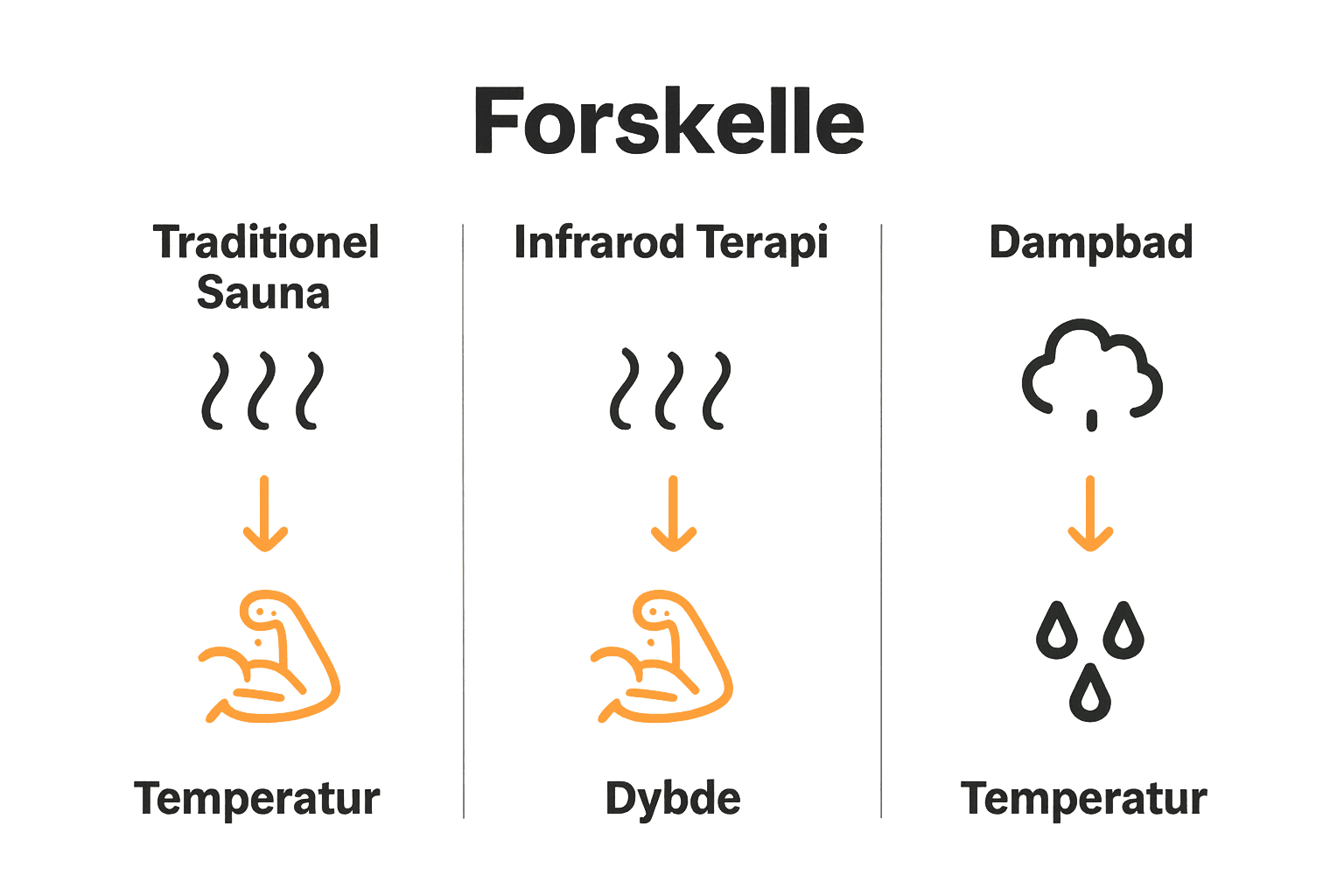 Sammenligningsgrafik over infrarød terapi og andre varmebehandlinger