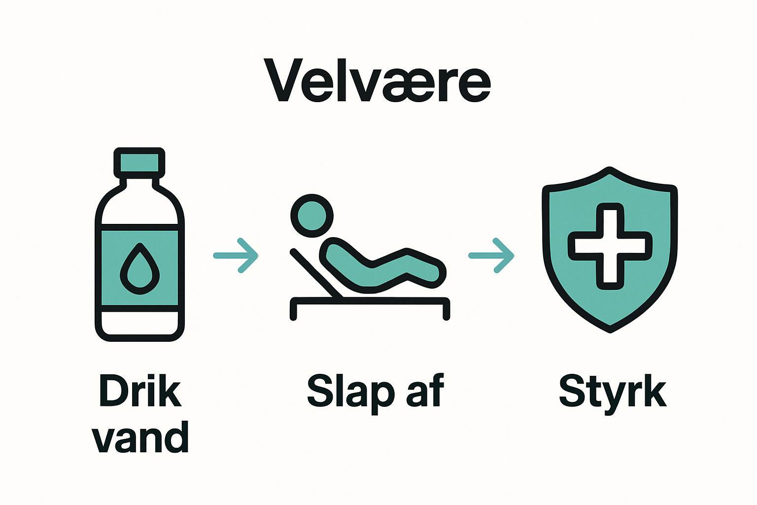 Infografik med tre trin til den bedste wellnessoplevelse: hydrering, restitution, velvære