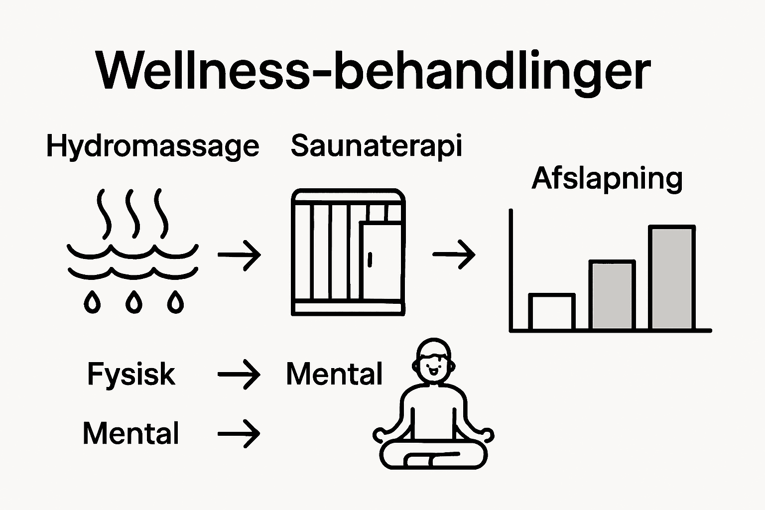 Infografik: Sammenligning af fordele ved forskellige wellness-behandlinger