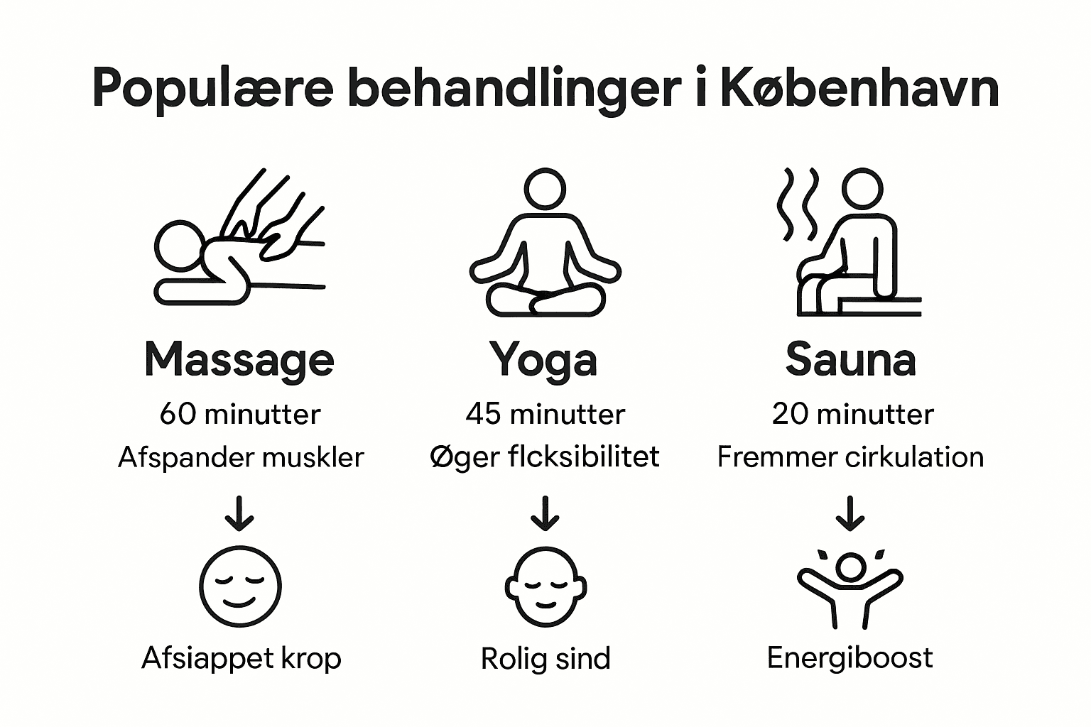 Grafik: Sammenligning af de mest populære former for velvære