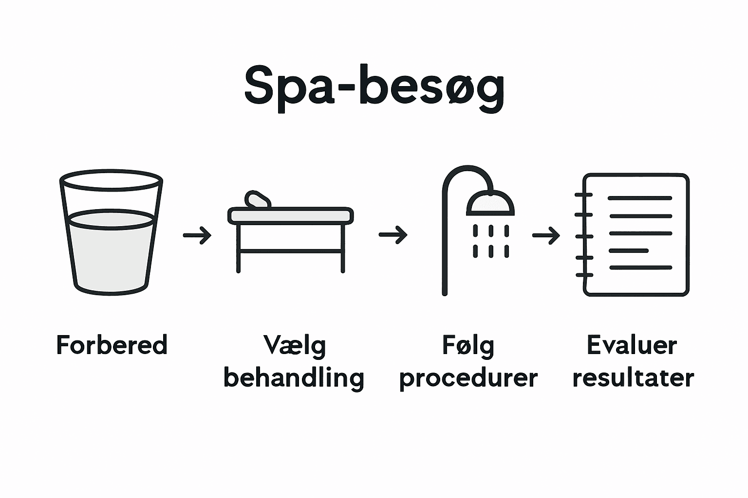 Grafik: Få overblik over spa-oplevelsen i fire enkle trin