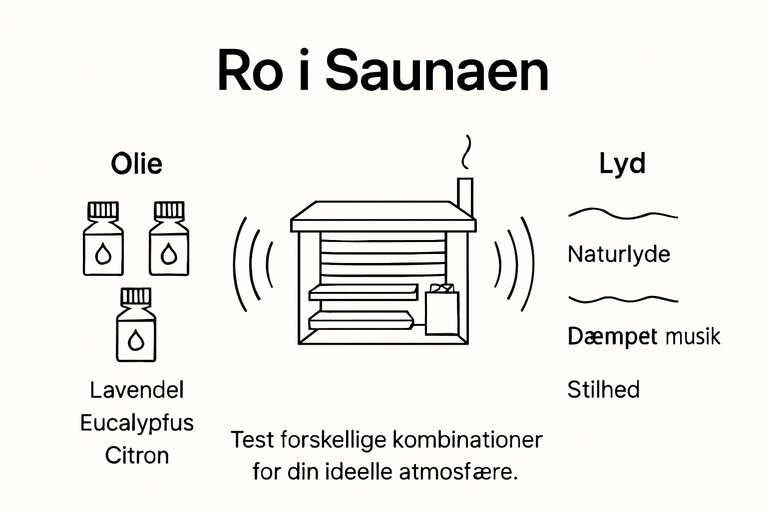 Visuel guide til aromaterapi og afslapning i saunaen