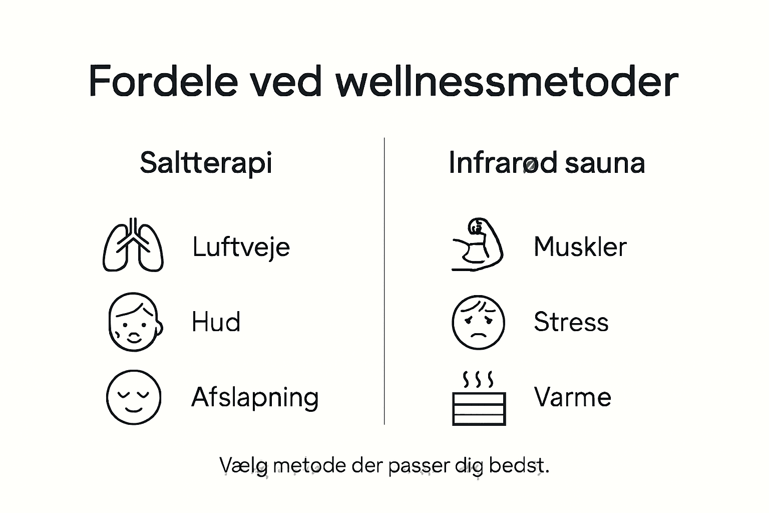 Se vores infografik, hvor vi sætter forskellige wellnessmetoder op mod hinanden og giver dig et overblik over deres fordele.