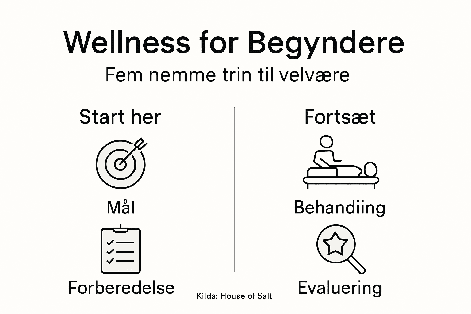 Overskuelig infografik med enkle wellness-trin og korte beskrivelser
