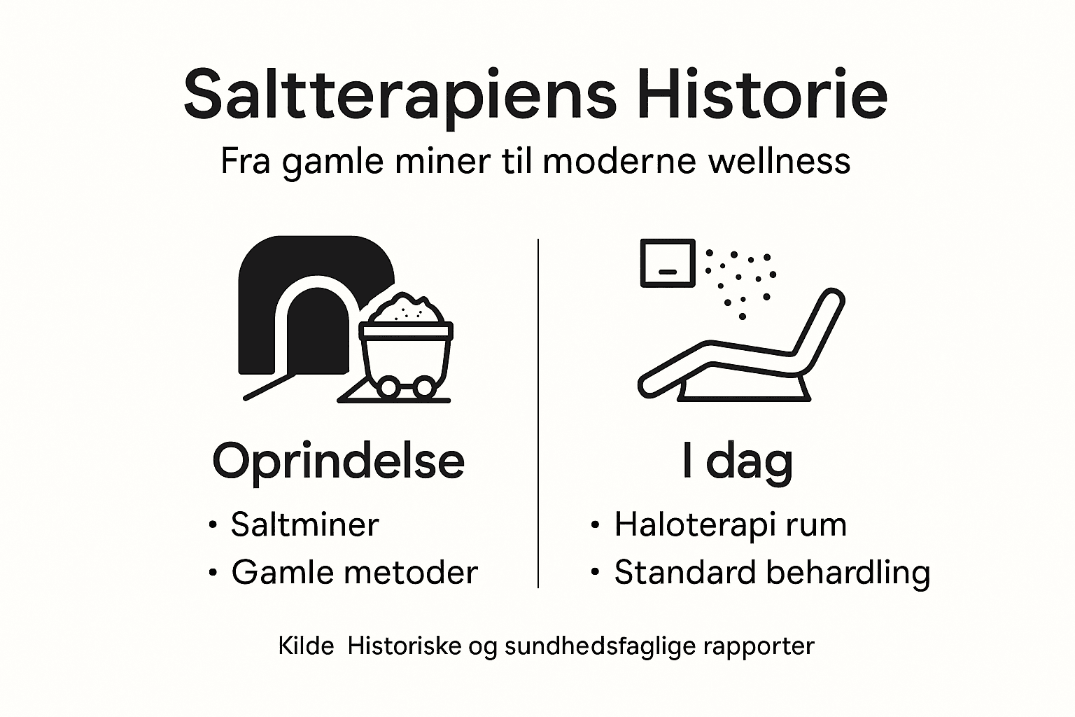 Grafisk oversigt: Saltterapiens historie og vigtigste milepæle