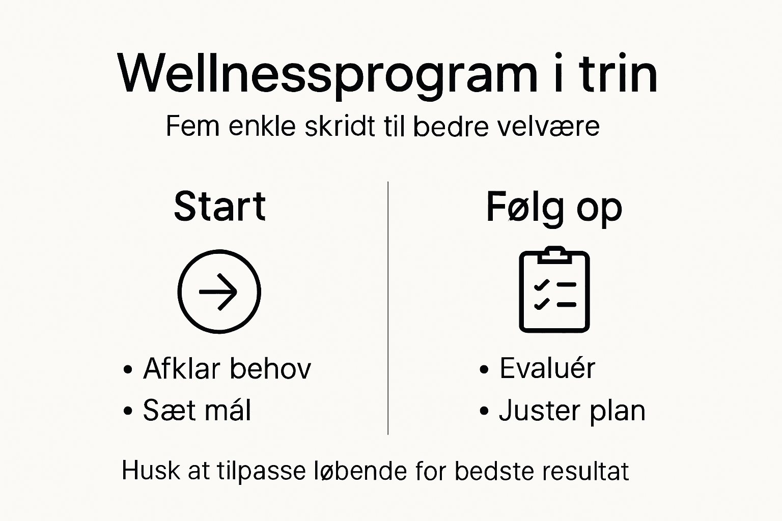 Grafisk oversigt over de forskellige trin i et wellnessprogram