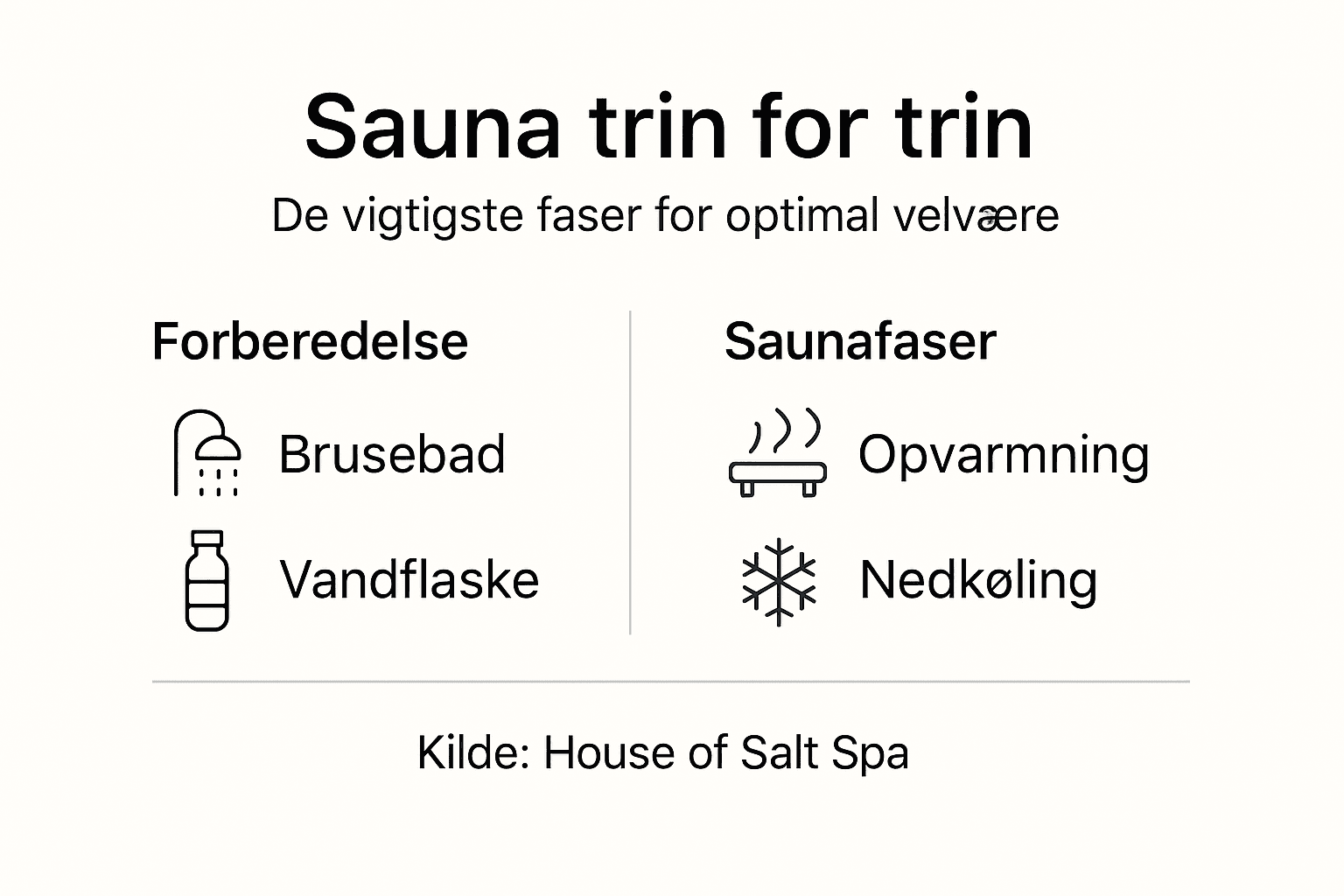 Grafisk oversigt over de forskellige trin og faser i en saunatur