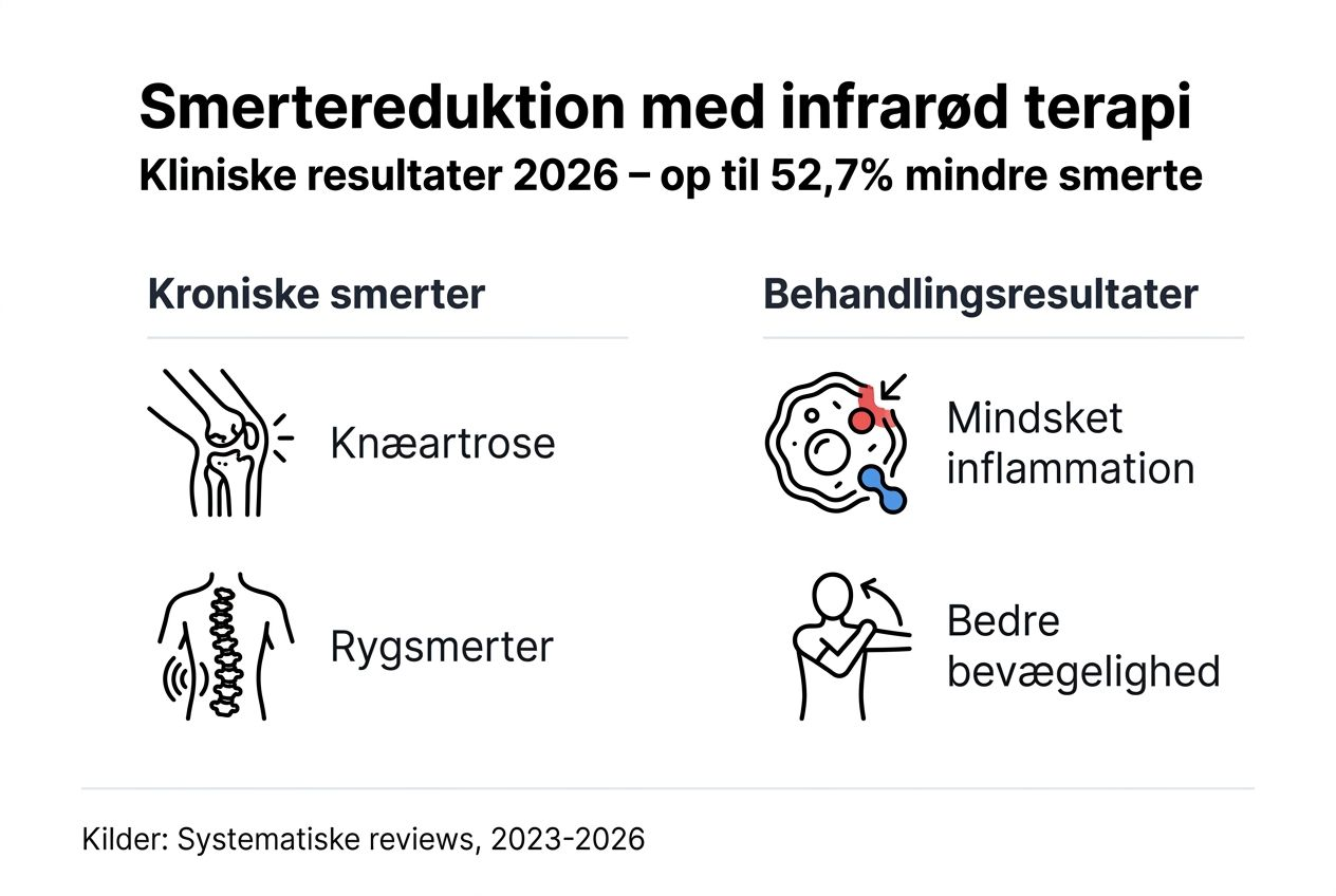 Grafisk oversigt over kliniske resultater med infrarød behandling